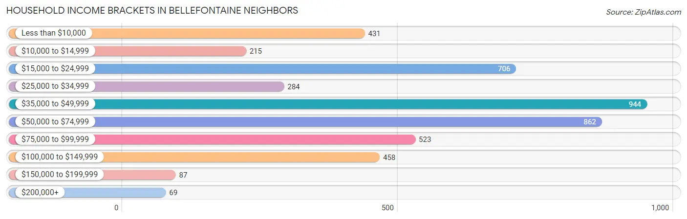 Household Income Brackets in Bellefontaine Neighbors
