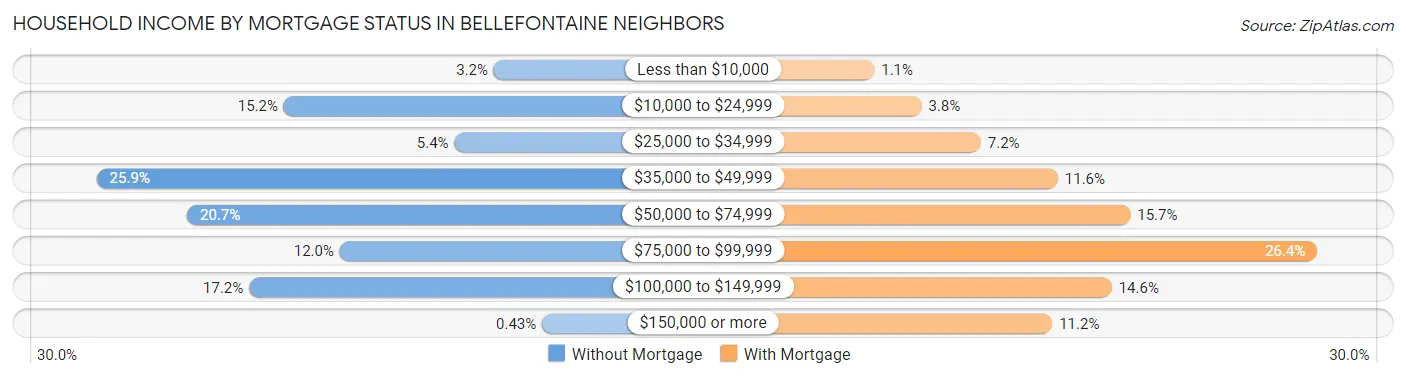 Household Income by Mortgage Status in Bellefontaine Neighbors