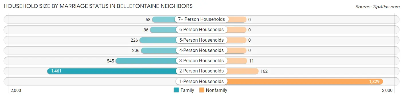 Household Size by Marriage Status in Bellefontaine Neighbors