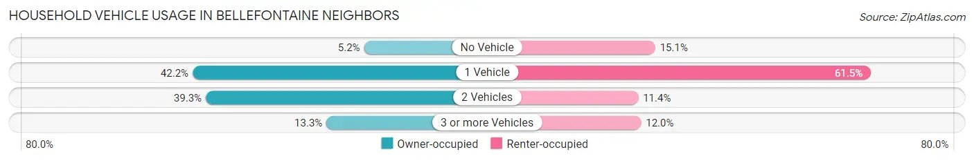 Household Vehicle Usage in Bellefontaine Neighbors