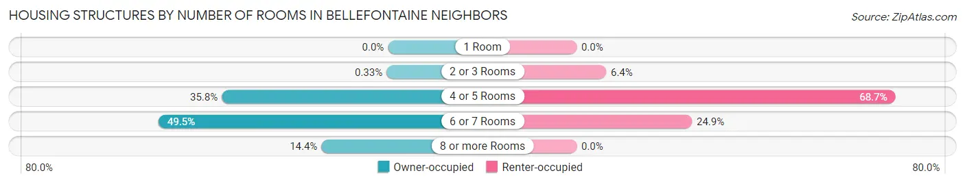 Housing Structures by Number of Rooms in Bellefontaine Neighbors