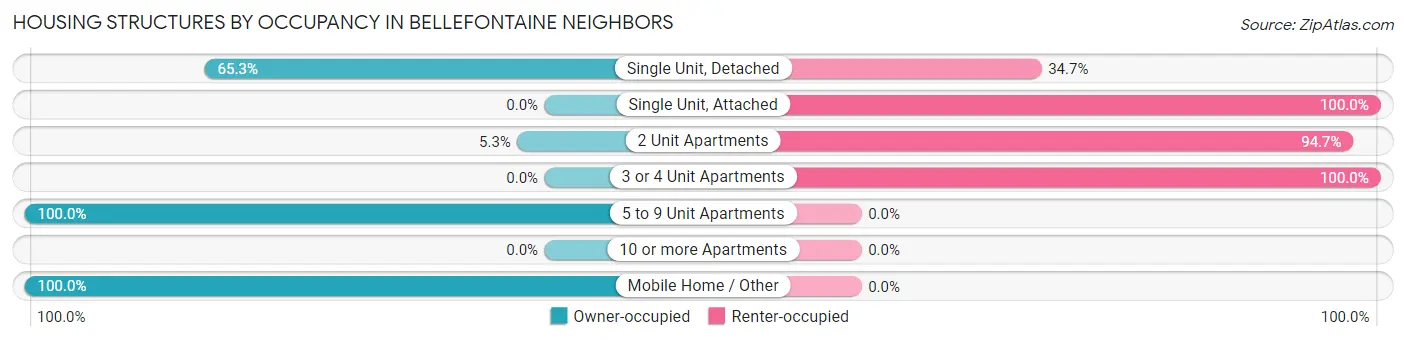 Housing Structures by Occupancy in Bellefontaine Neighbors