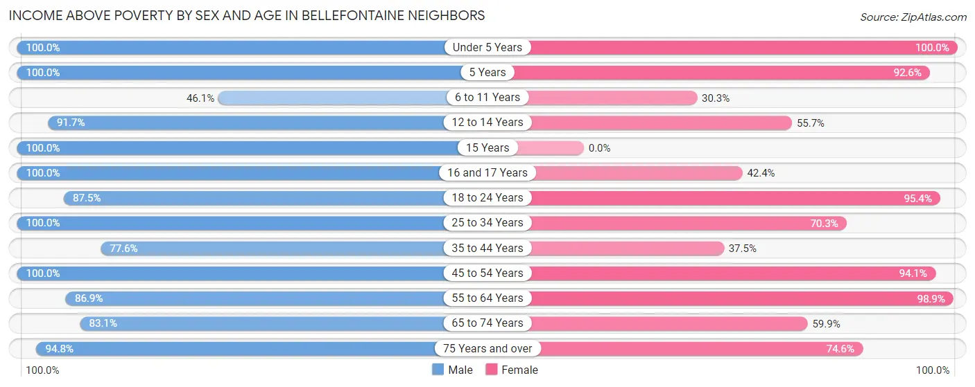 Income Above Poverty by Sex and Age in Bellefontaine Neighbors
