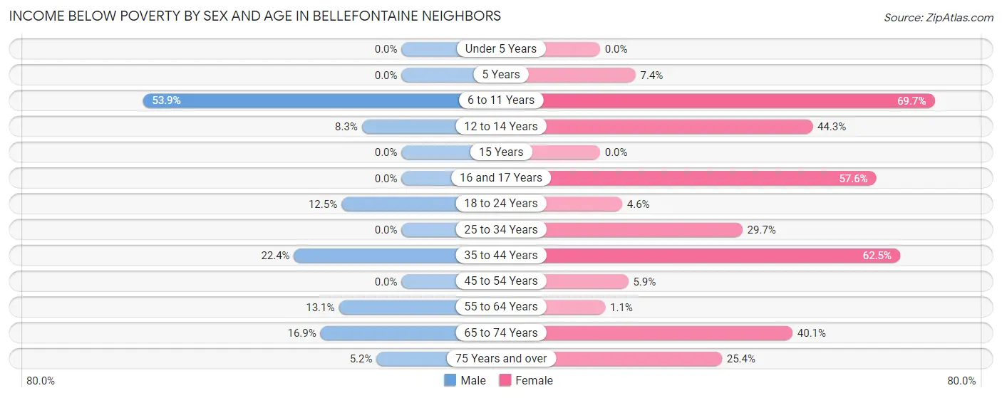 Income Below Poverty by Sex and Age in Bellefontaine Neighbors