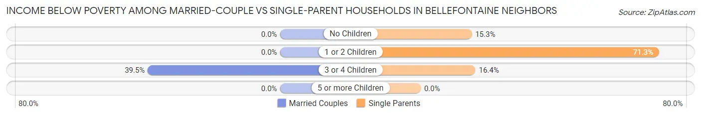 Income Below Poverty Among Married-Couple vs Single-Parent Households in Bellefontaine Neighbors