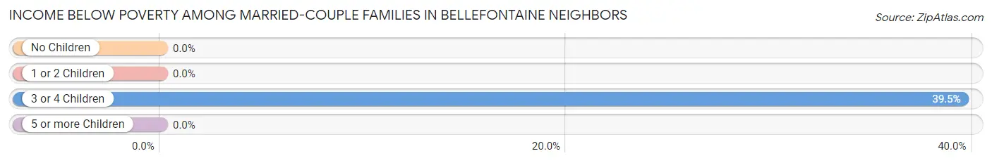 Income Below Poverty Among Married-Couple Families in Bellefontaine Neighbors