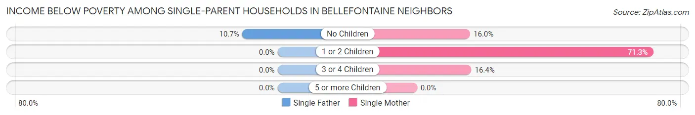 Income Below Poverty Among Single-Parent Households in Bellefontaine Neighbors