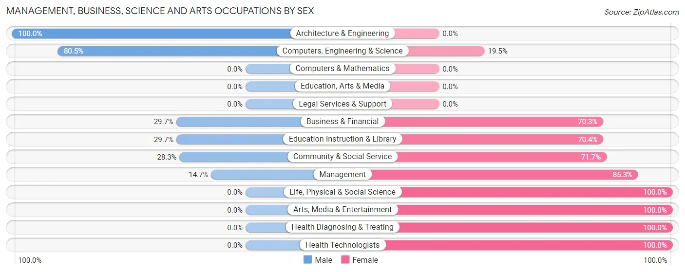 Management, Business, Science and Arts Occupations by Sex in Bellefontaine Neighbors