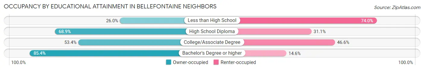 Occupancy by Educational Attainment in Bellefontaine Neighbors