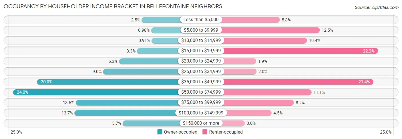 Occupancy by Householder Income Bracket in Bellefontaine Neighbors