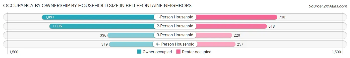 Occupancy by Ownership by Household Size in Bellefontaine Neighbors