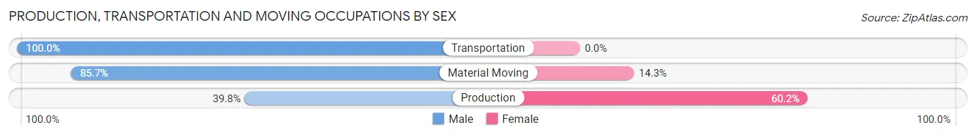 Production, Transportation and Moving Occupations by Sex in Bellefontaine Neighbors