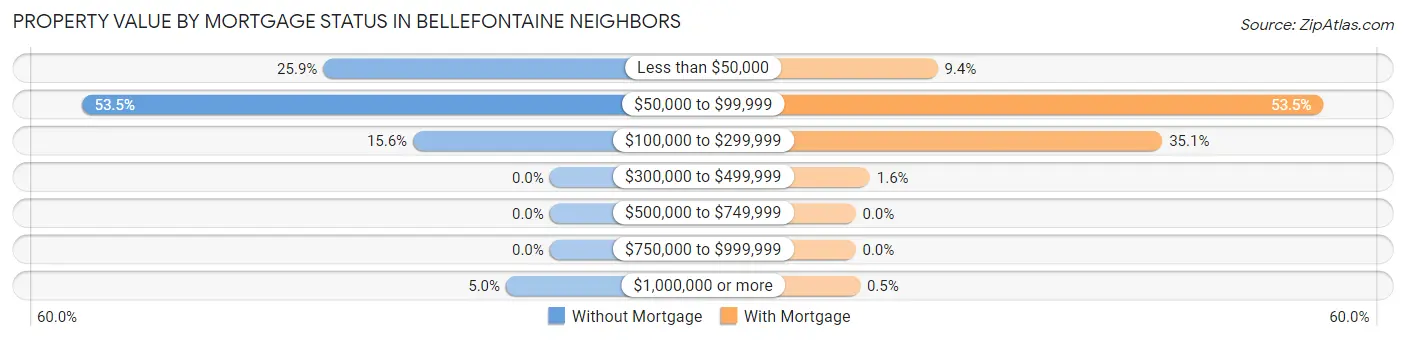 Property Value by Mortgage Status in Bellefontaine Neighbors