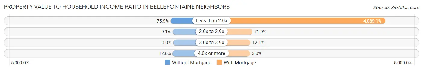 Property Value to Household Income Ratio in Bellefontaine Neighbors