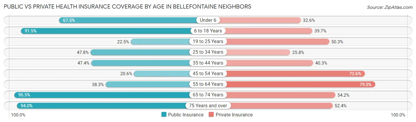 Public vs Private Health Insurance Coverage by Age in Bellefontaine Neighbors
