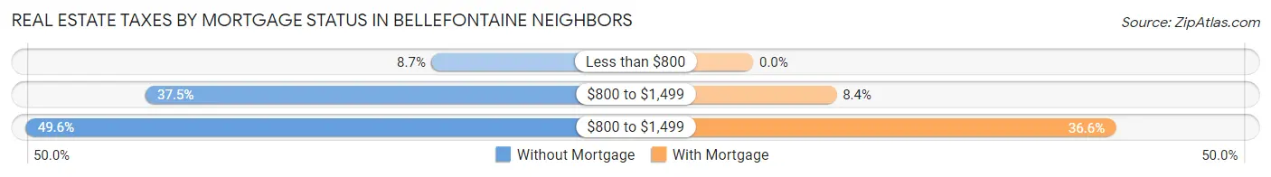 Real Estate Taxes by Mortgage Status in Bellefontaine Neighbors
