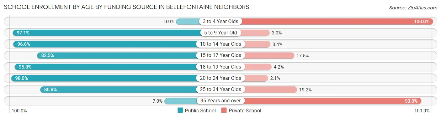 School Enrollment by Age by Funding Source in Bellefontaine Neighbors
