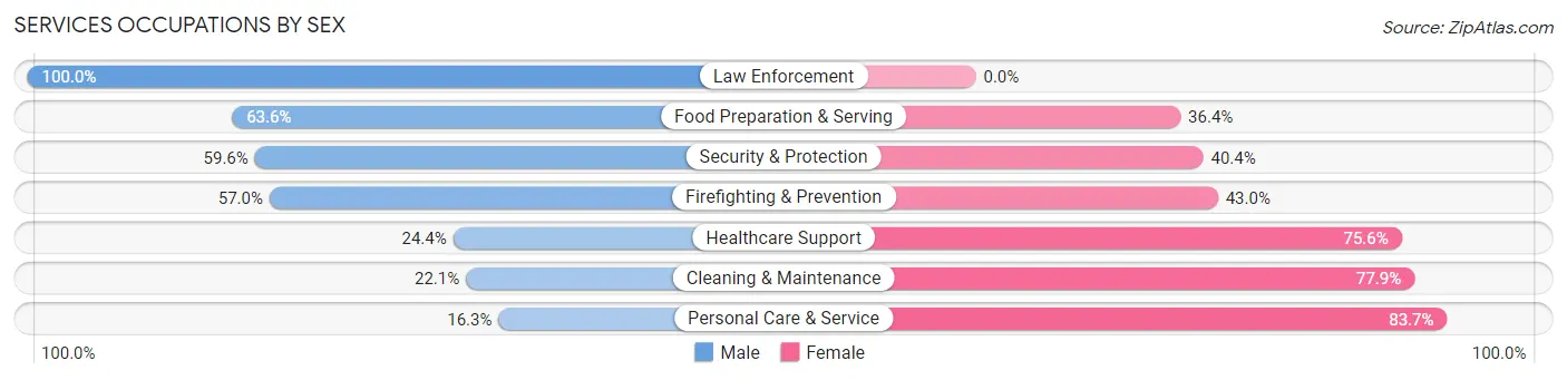 Services Occupations by Sex in Bellefontaine Neighbors