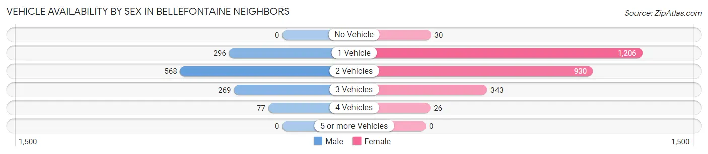 Vehicle Availability by Sex in Bellefontaine Neighbors