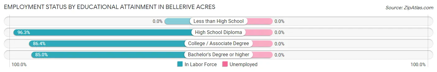 Employment Status by Educational Attainment in Bellerive Acres