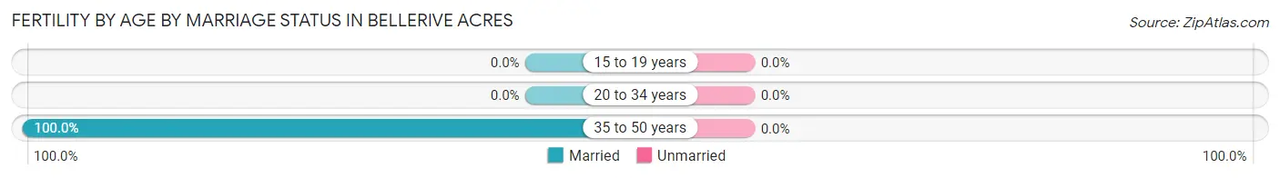 Female Fertility by Age by Marriage Status in Bellerive Acres