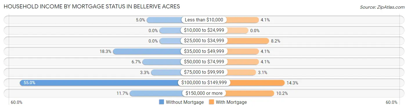 Household Income by Mortgage Status in Bellerive Acres