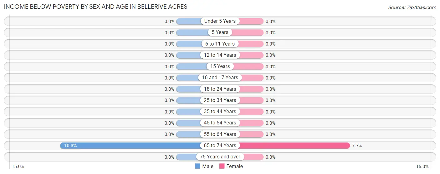 Income Below Poverty by Sex and Age in Bellerive Acres