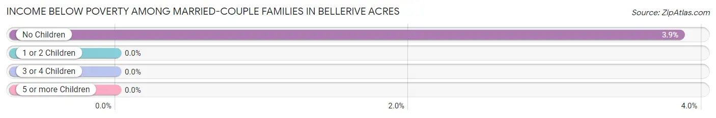 Income Below Poverty Among Married-Couple Families in Bellerive Acres