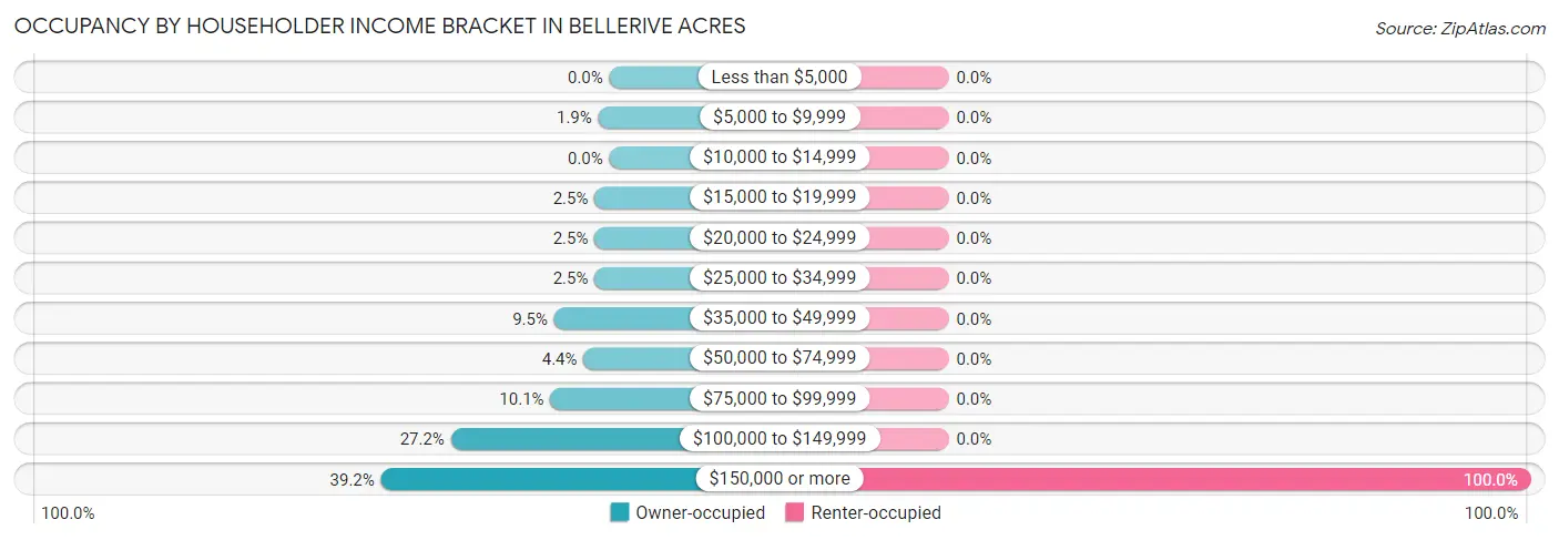 Occupancy by Householder Income Bracket in Bellerive Acres