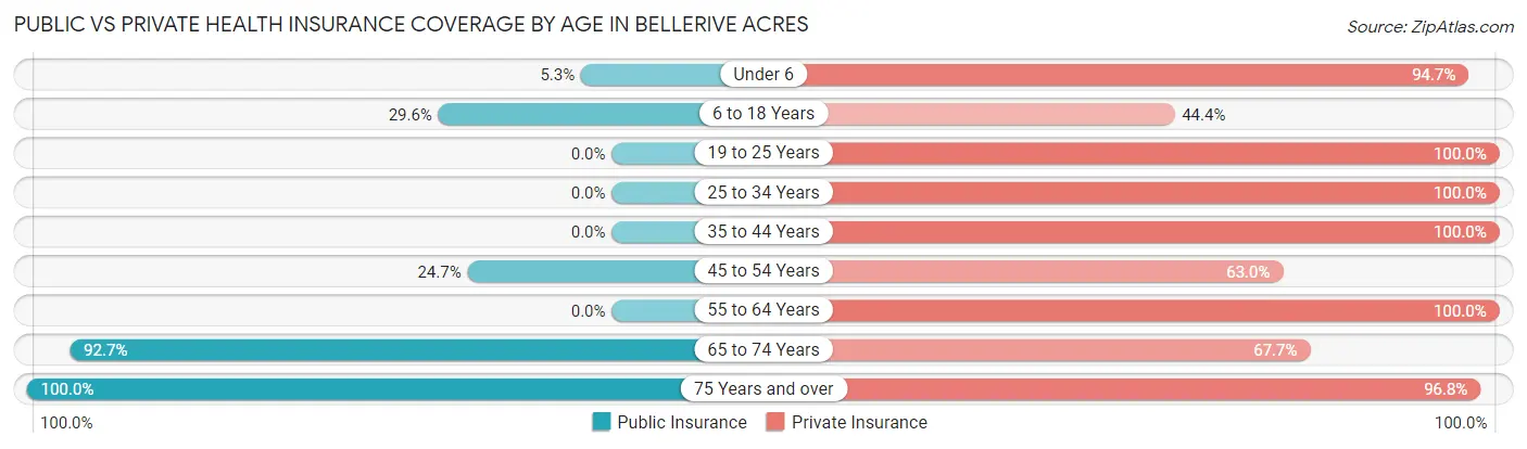 Public vs Private Health Insurance Coverage by Age in Bellerive Acres
