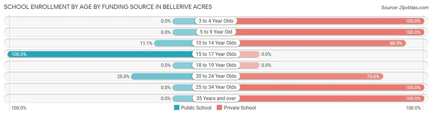 School Enrollment by Age by Funding Source in Bellerive Acres