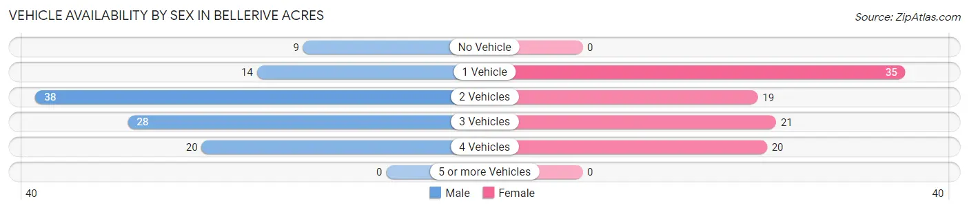 Vehicle Availability by Sex in Bellerive Acres