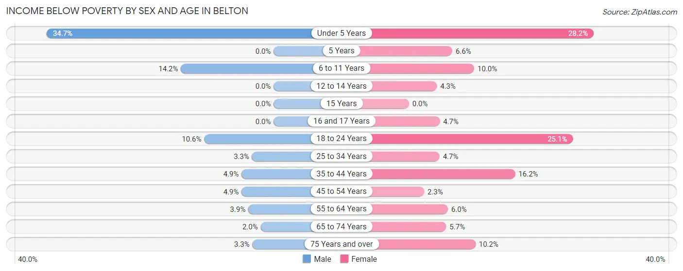 Income Below Poverty by Sex and Age in Belton