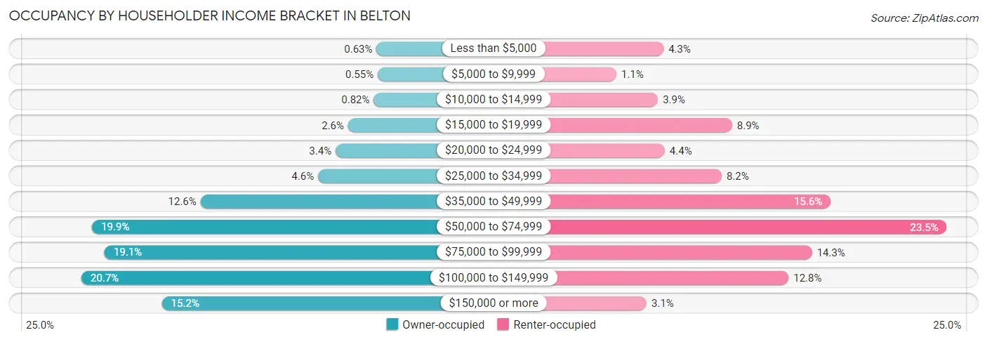 Occupancy by Householder Income Bracket in Belton