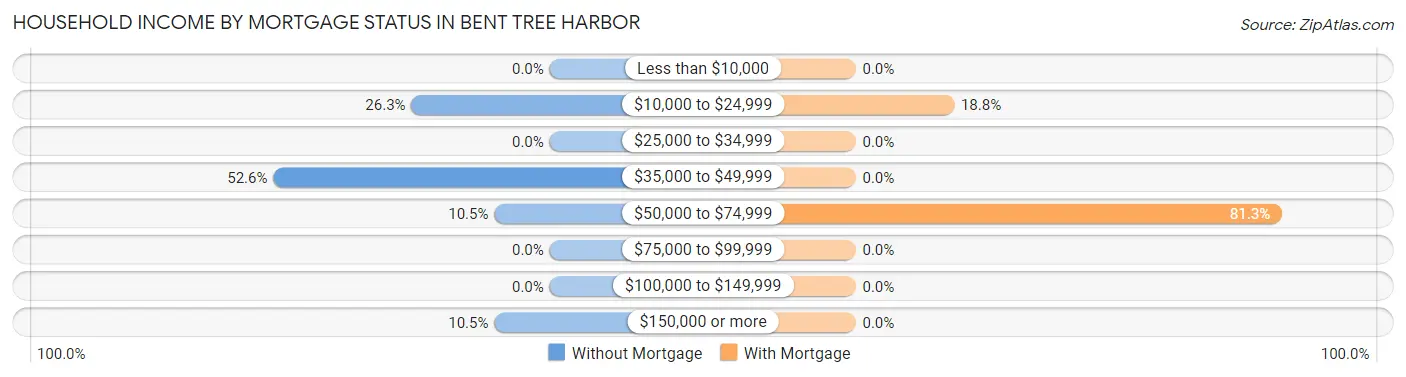 Household Income by Mortgage Status in Bent Tree Harbor