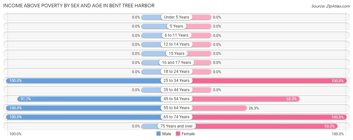 Income Above Poverty by Sex and Age in Bent Tree Harbor