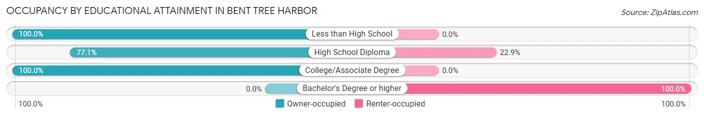 Occupancy by Educational Attainment in Bent Tree Harbor