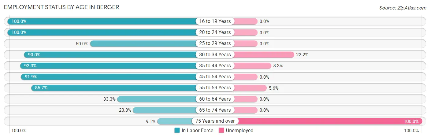 Employment Status by Age in Berger
