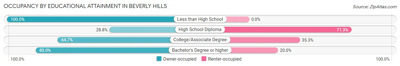 Occupancy by Educational Attainment in Beverly Hills