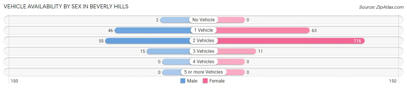 Vehicle Availability by Sex in Beverly Hills