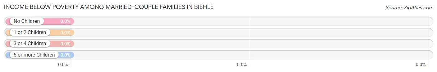 Income Below Poverty Among Married-Couple Families in Biehle