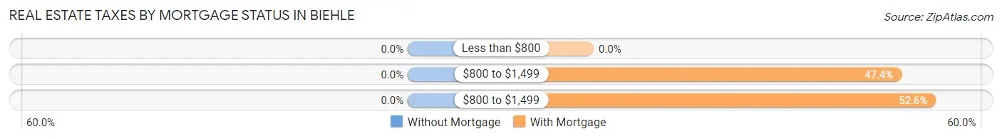 Real Estate Taxes by Mortgage Status in Biehle