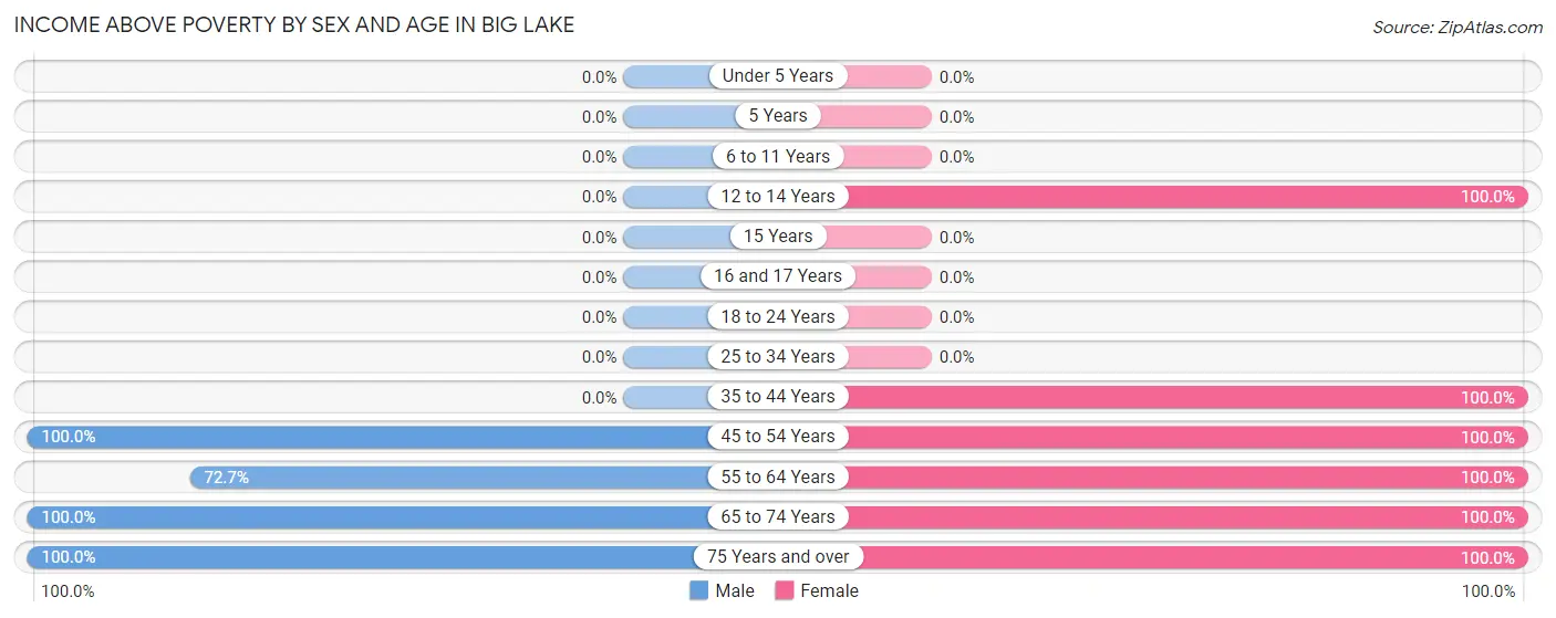 Income Above Poverty by Sex and Age in Big Lake