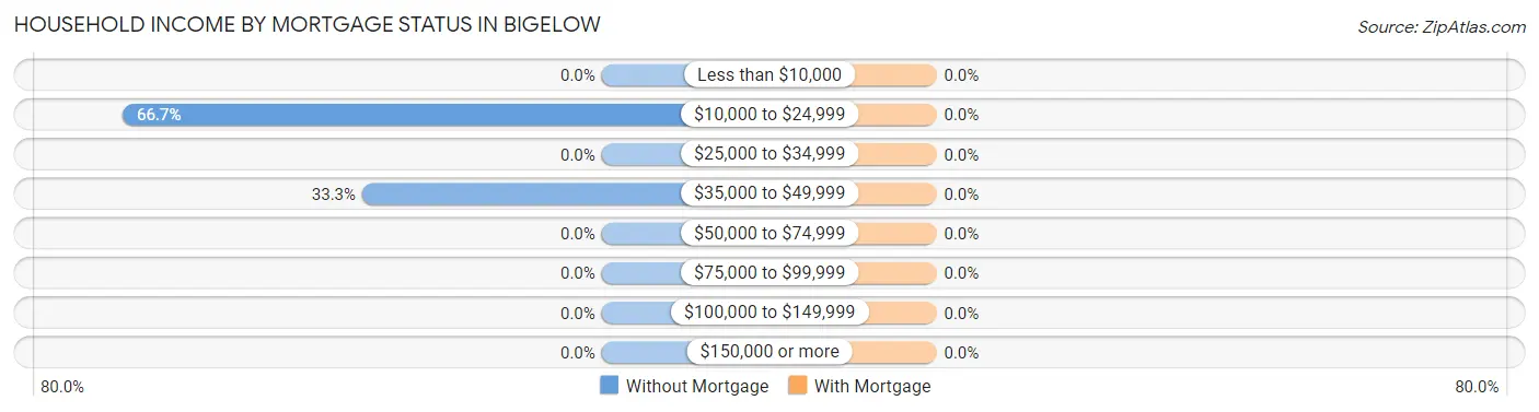 Household Income by Mortgage Status in Bigelow