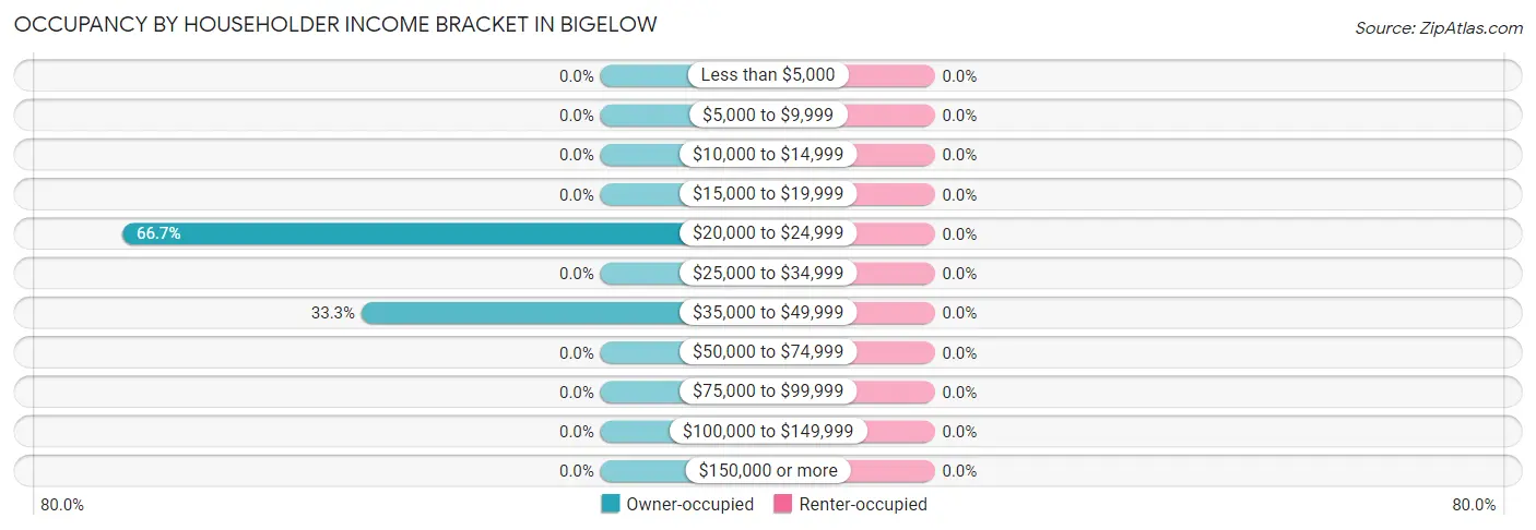 Occupancy by Householder Income Bracket in Bigelow