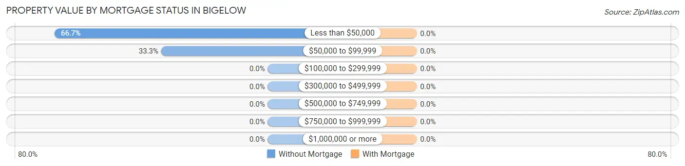 Property Value by Mortgage Status in Bigelow
