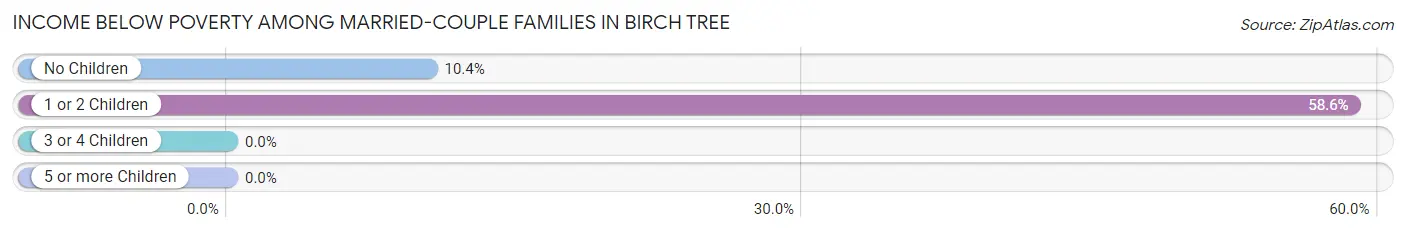 Income Below Poverty Among Married-Couple Families in Birch Tree