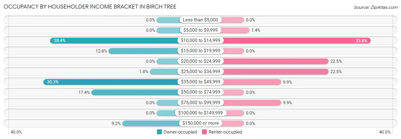Occupancy by Householder Income Bracket in Birch Tree