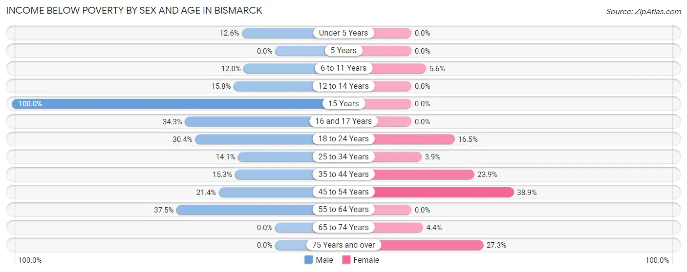 Income Below Poverty by Sex and Age in Bismarck