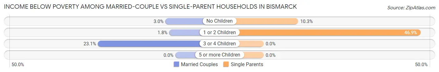 Income Below Poverty Among Married-Couple vs Single-Parent Households in Bismarck